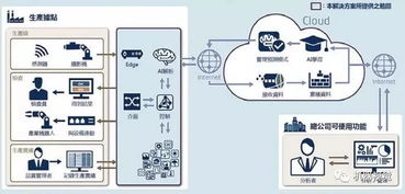 全球人工智能與制造業(yè)融合的現(xiàn)狀、挑戰(zhàn)與系統(tǒng)集成服務(wù)前瞻